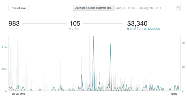 Results of this Growth Hack for Trak.io
